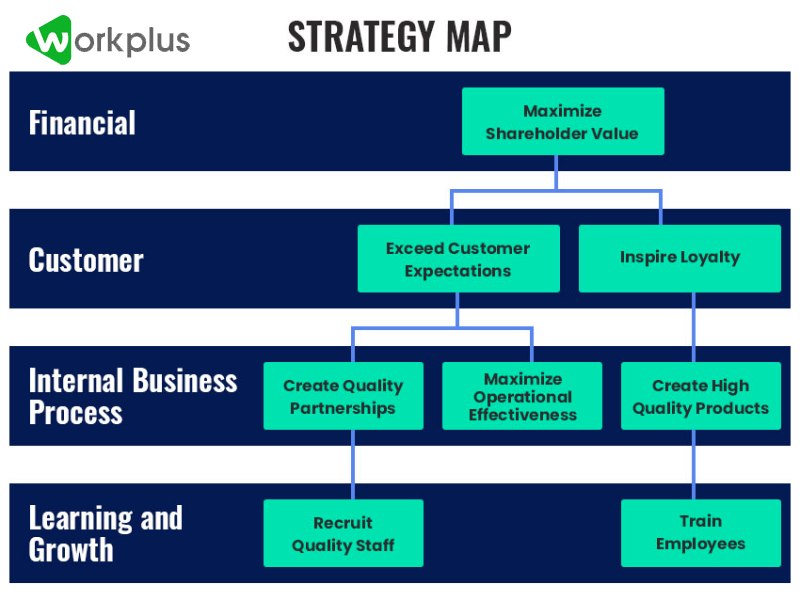 Bản đồ chiến lược công ty